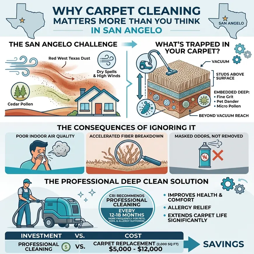 Best Carpet Cleaning Services in San Angelo TX: What to Look For 2 Why Carpet Cleaning Matters More Than You Think in San Angelo (1)